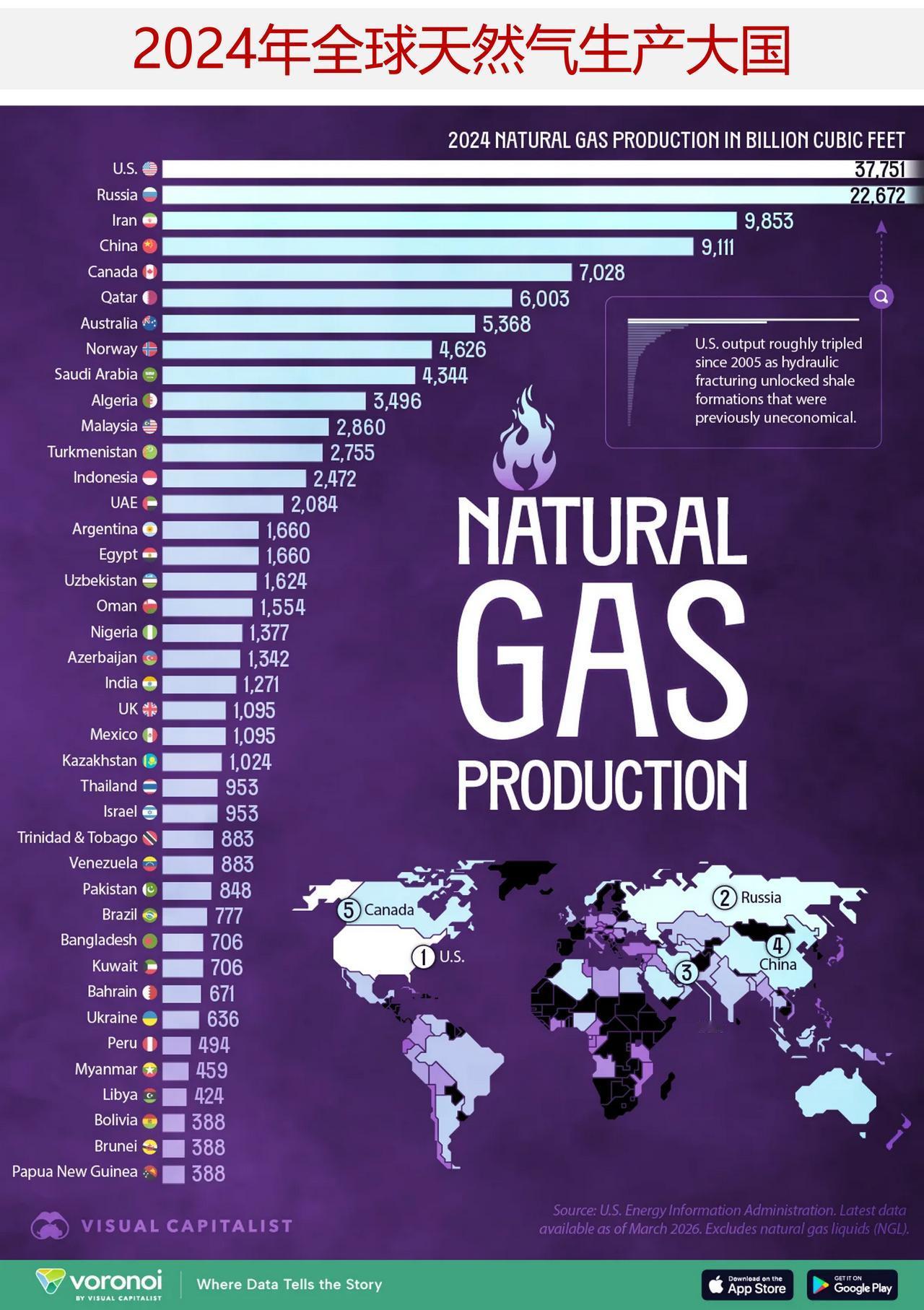 盘点全球最大天然气生产国，像石油一样，美国是头号天然气生产国美国已遥遥领先，