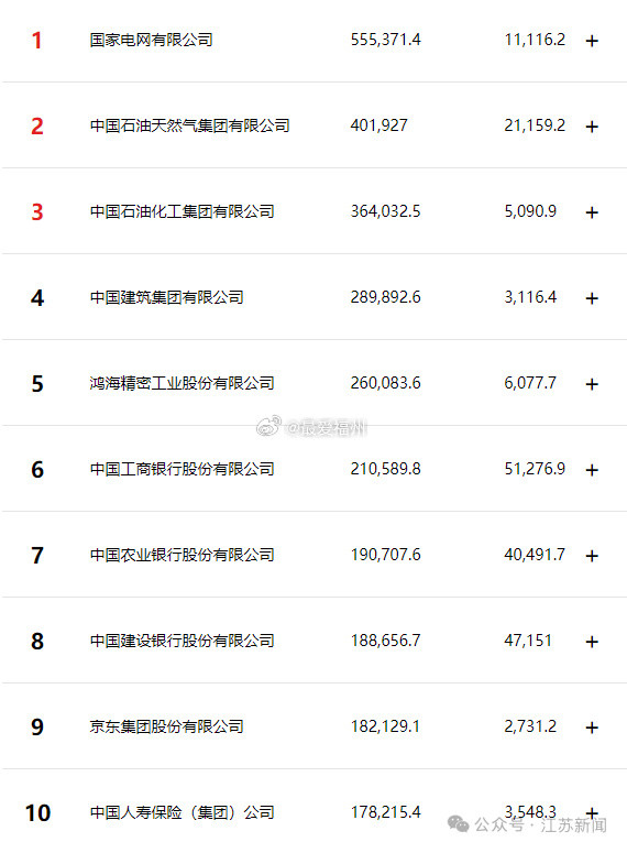 2026年《财富》中国500强揭晓：国家电网居榜首福建省内的厦门建发、象屿、国贸