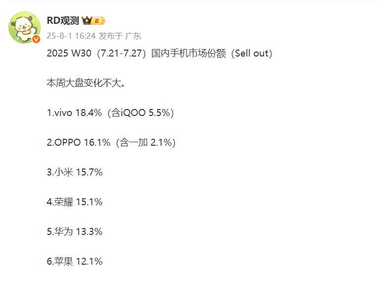 这是W30国内排名以及具体份额1、vivo已经连续七周排名第一了，不过这一周的