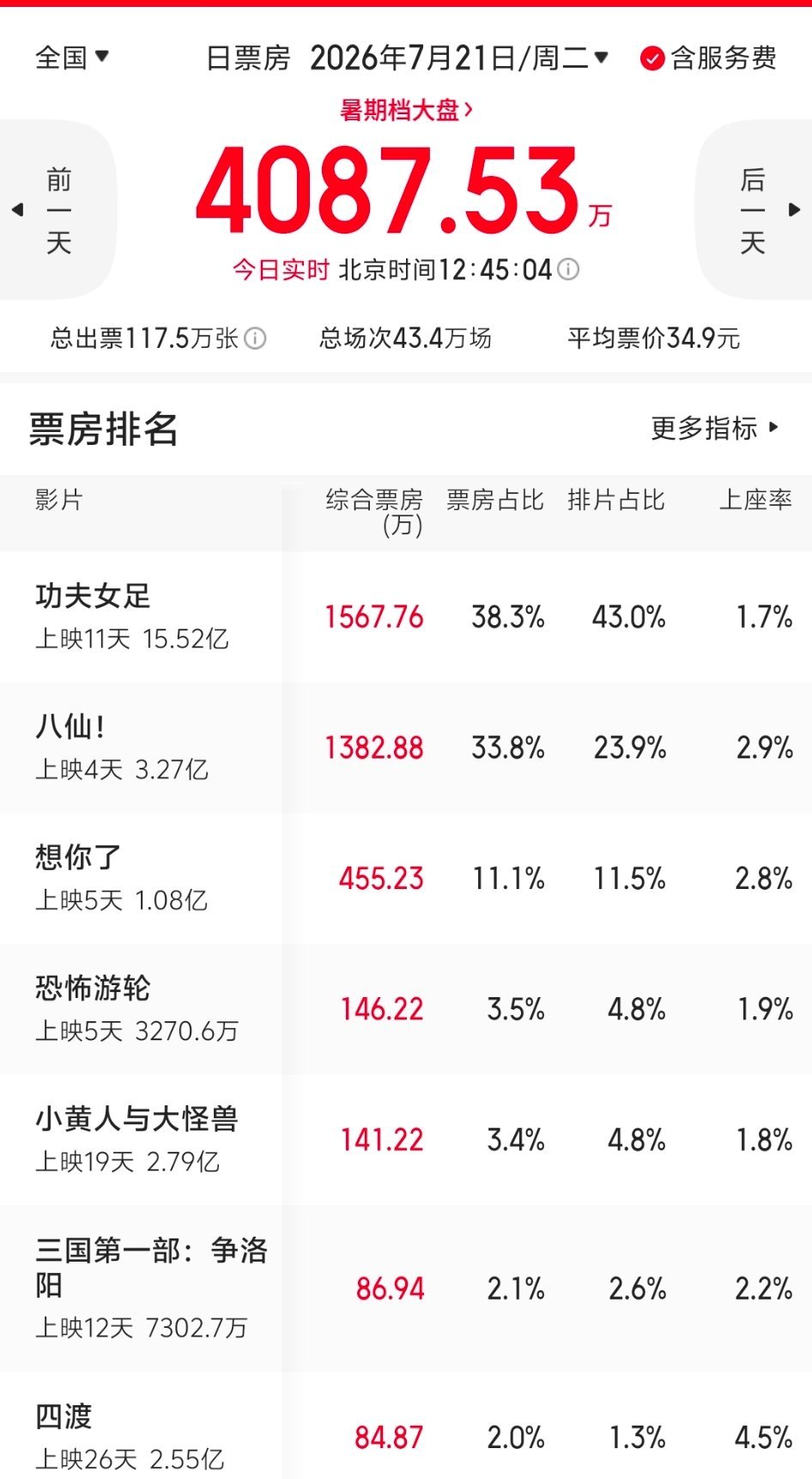 午间票房播报：功夫女足票房开始倒挂，目前倒挂5个点，后劲乏力。八仙走势健康，有望