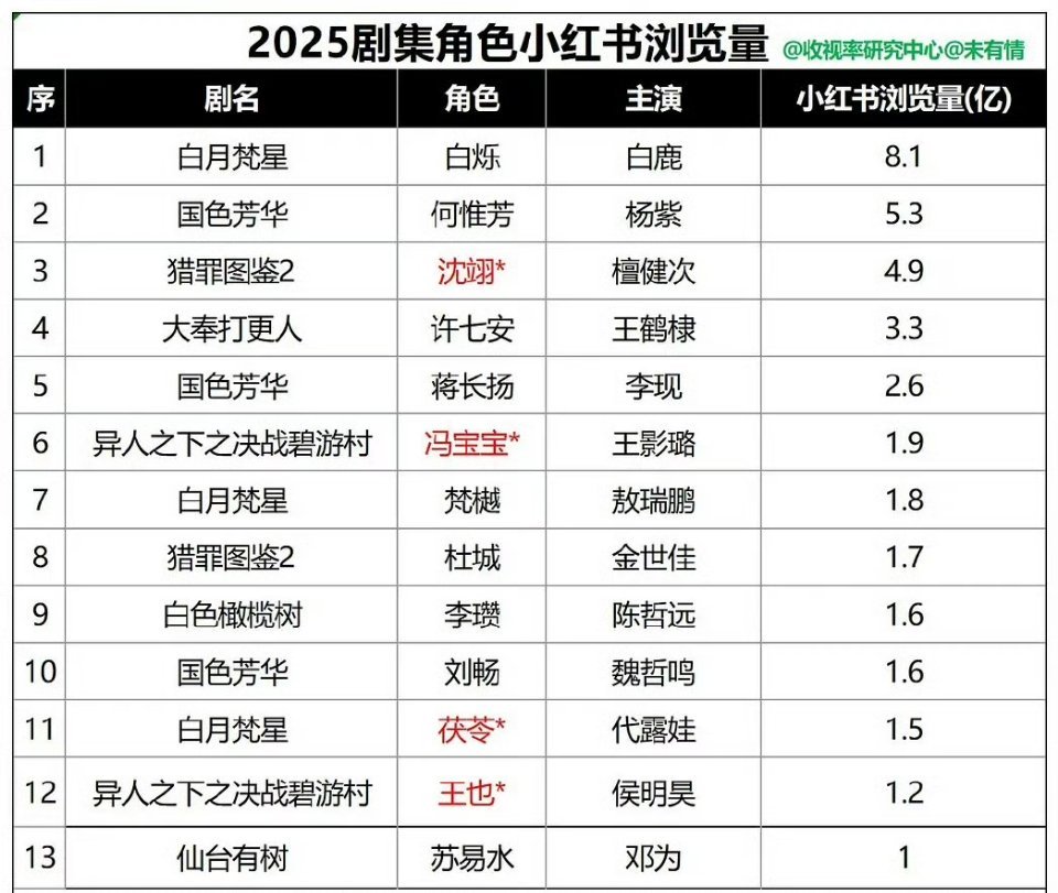 2025剧集角色红薯浏览量​​，白鹿的角色浏览量第一​​​