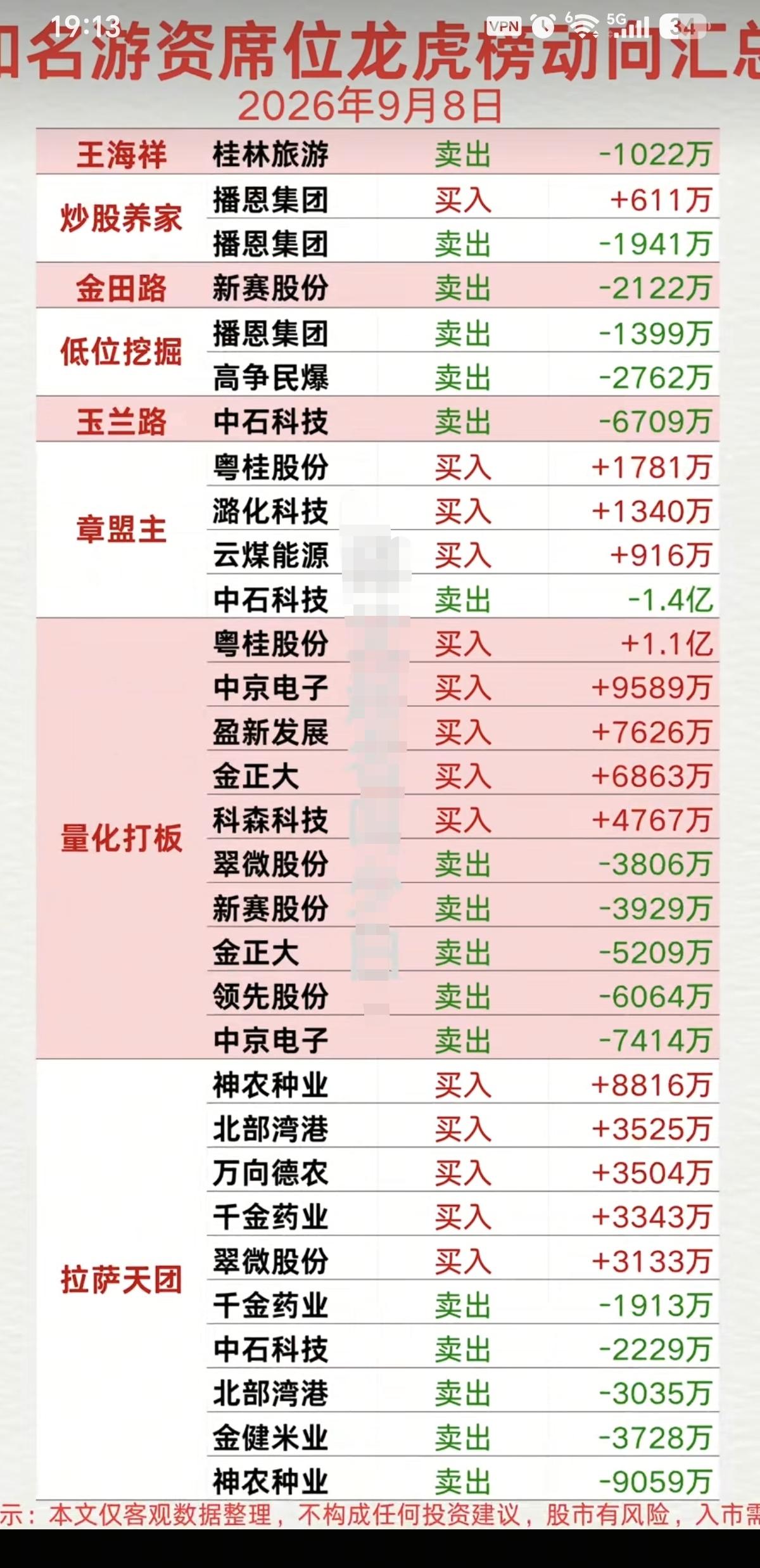 9.08周二看看游资大佬们都买了啥？！游资大佬抢筹龙虎榜！龙腾东路
