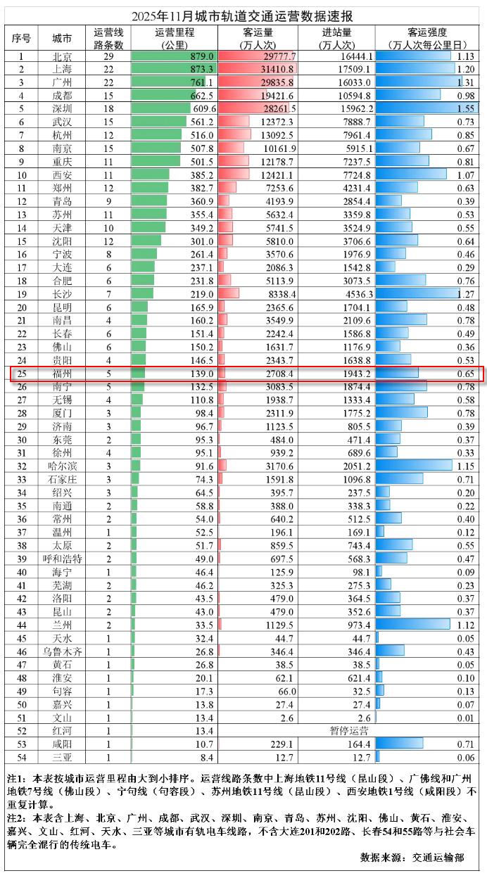 11月福州轨道交通运营线路5条，客运量2708.4万人次，日均90.28万人次，