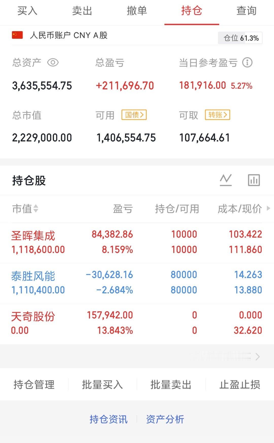 实盘持有，圣晖集成60316，泰胜风能300129出了，天奇股份002009支持