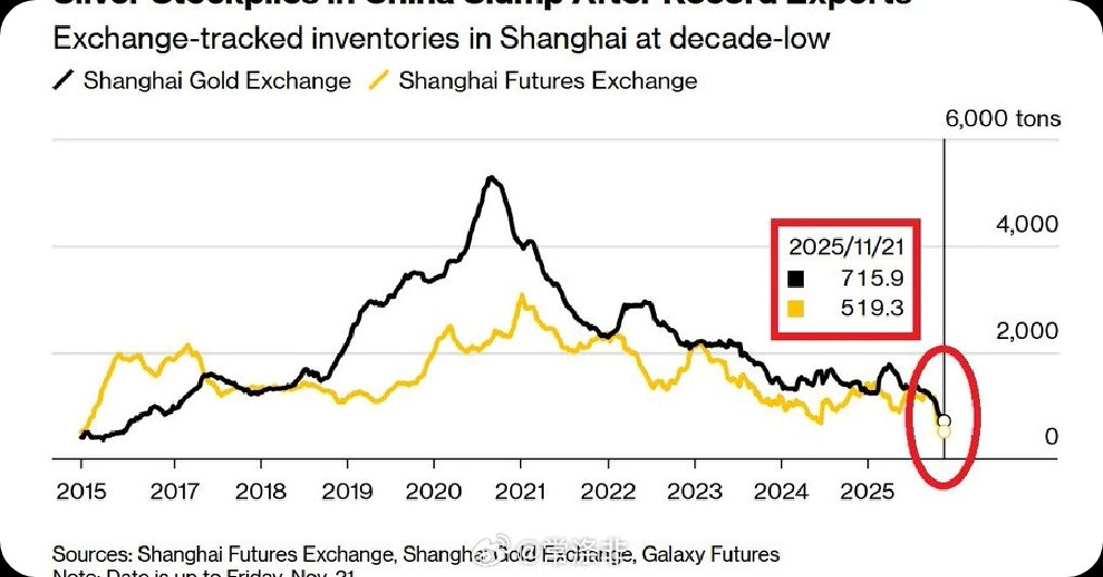 🔥黄金和白银正在流出中国：❶上海期货交易所仓库白银库存降至715吨，为9年来