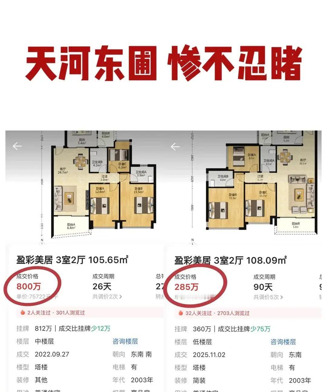 广州天河东圃的盈彩美居，房价从七万跌到两万五，一套一百二十平的房子直接蒸发五百多