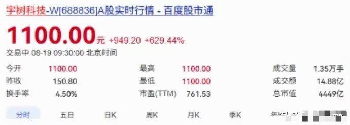 A股今日，宇树科技上市首日股价就暴涨600%，突破1100元，与整个股市的大跌