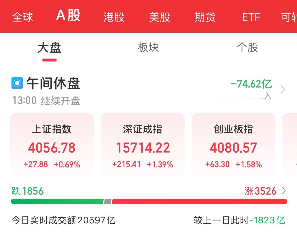 A股上午盘结束指数早间震荡拉升，创业板指低开高走一度涨超2%。截至午间收盘，上证
