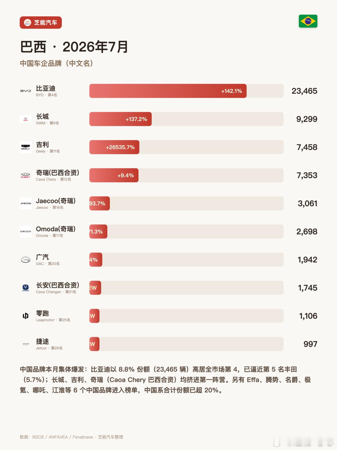 南美车市|巴西7月：比亚迪杀到第4，中国品牌份额超20%🇨🇳巴西7月卖了265,907辆，同比+