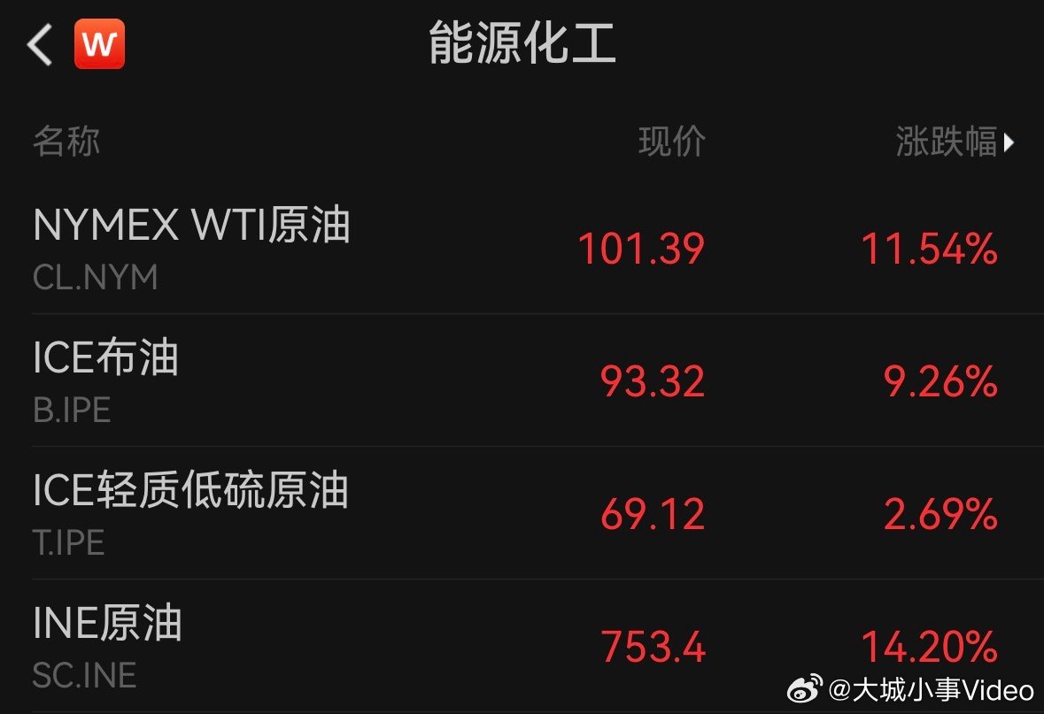 油价站上100美元【布油美油突破100美元】3月9日，布伦特原油突破100美元