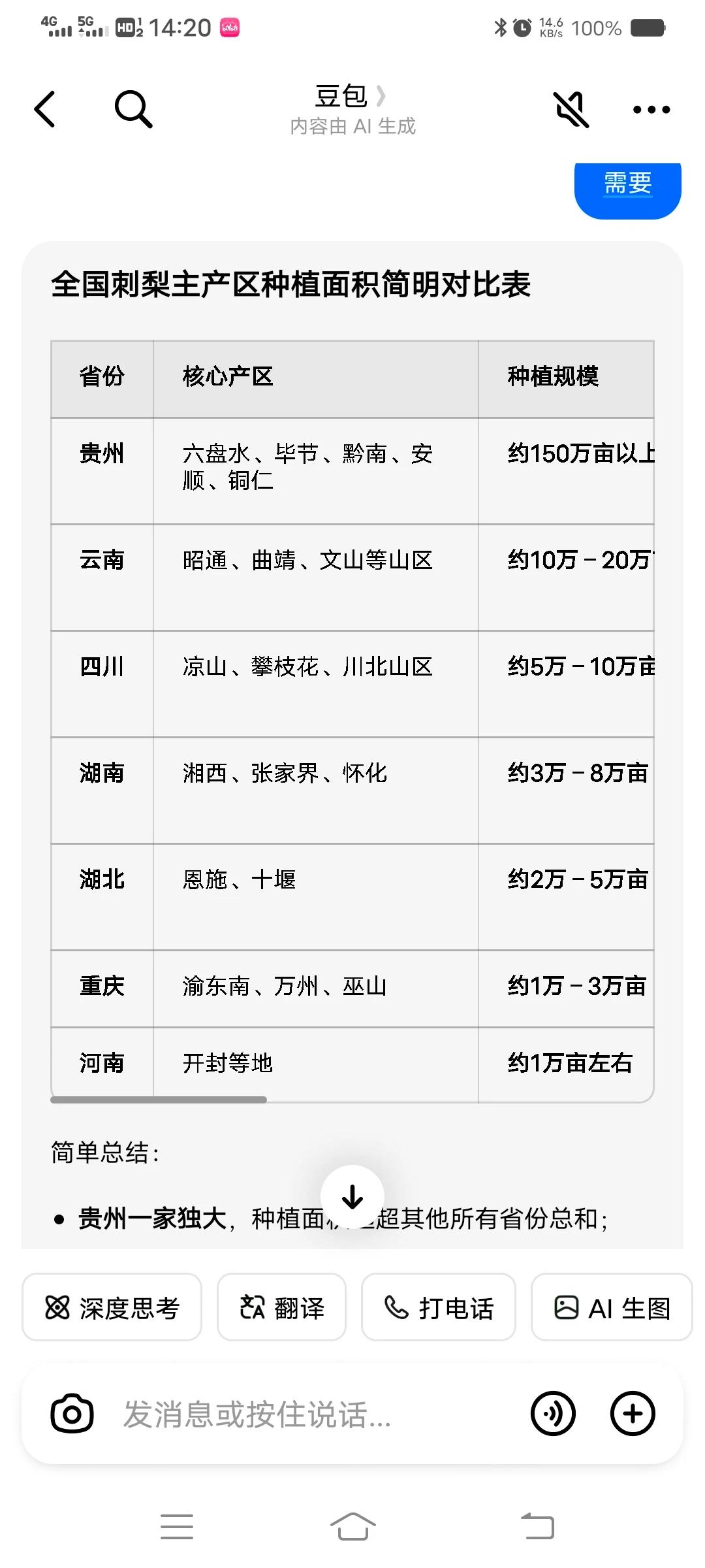 贵州刺梨产量达150万亩，而排名第二的云南刺梨种植面积仅区区10万亩，差距十分明