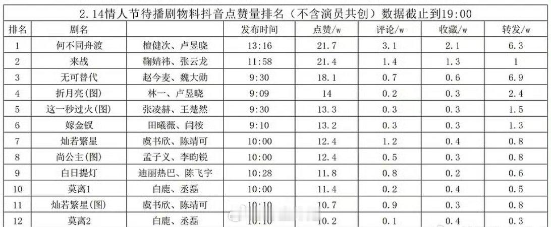 各大男女艺人的情人节剧宣物料数据汇总来啦，不看不知道一看吓一跳啊，没想到还挺多人