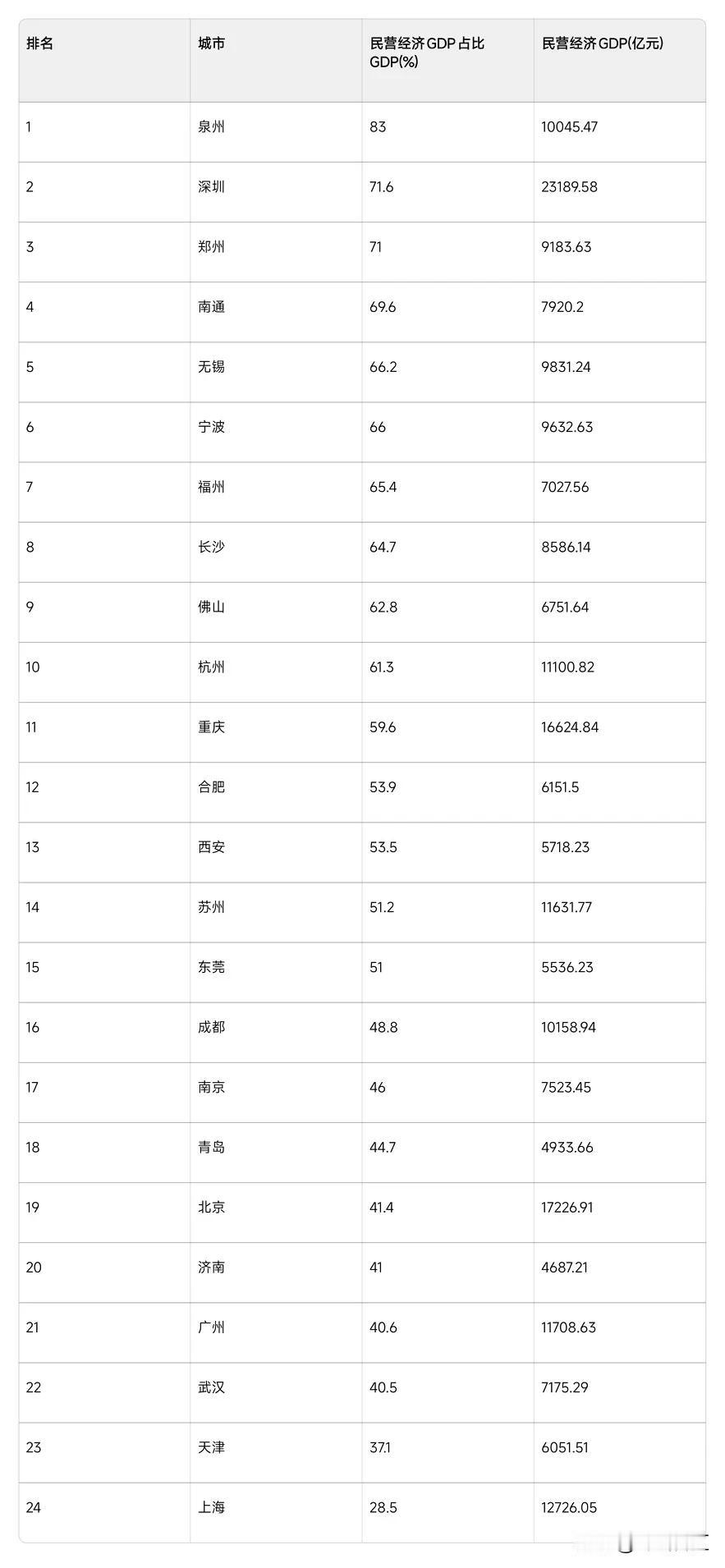 深圳民营经济占比超70%，我没有震惊。但是得知上海的民营经济占比才28.5%，我