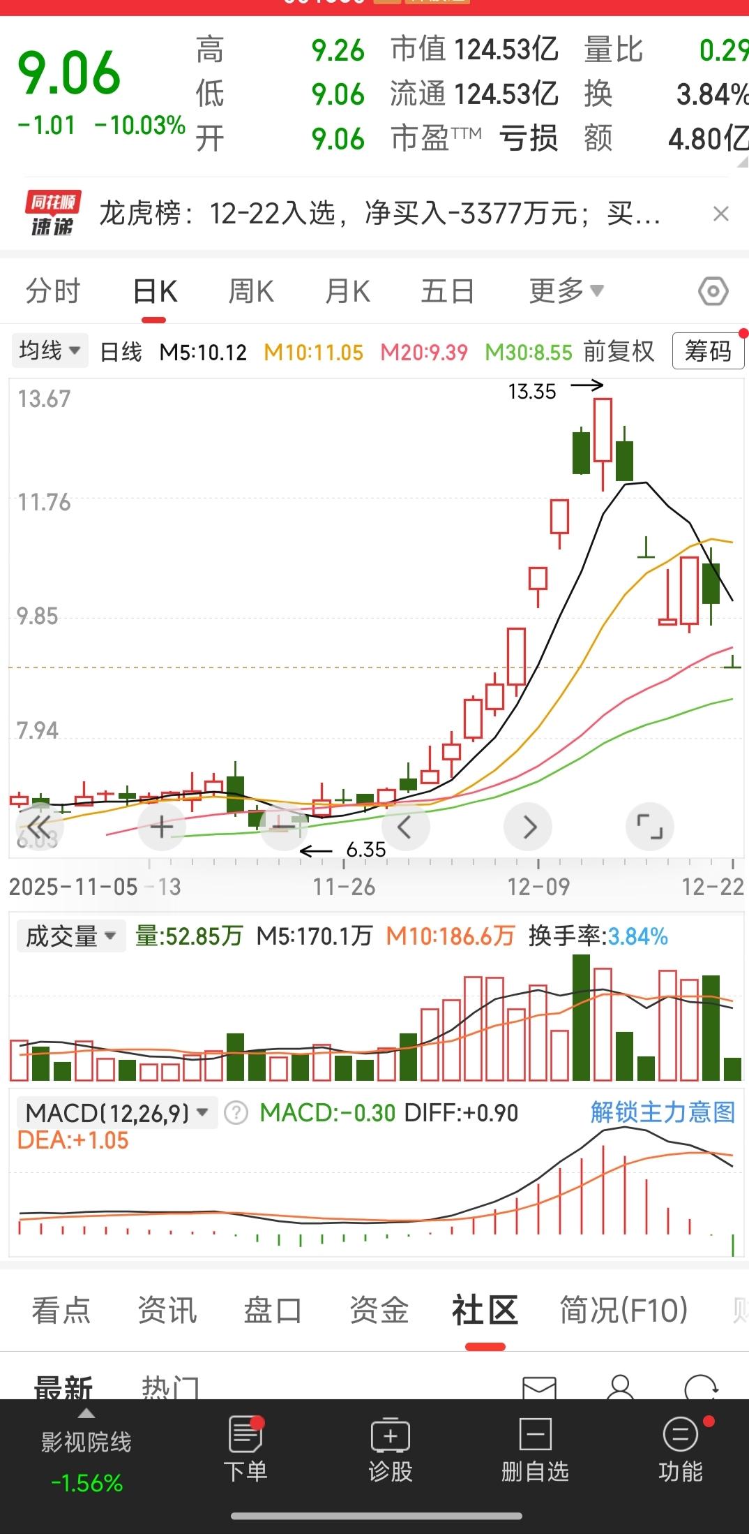 深夜看到这个股票我真的一点睡意都没有，现在还有些心里隐隐作痛欲哭无泪的感觉！今天