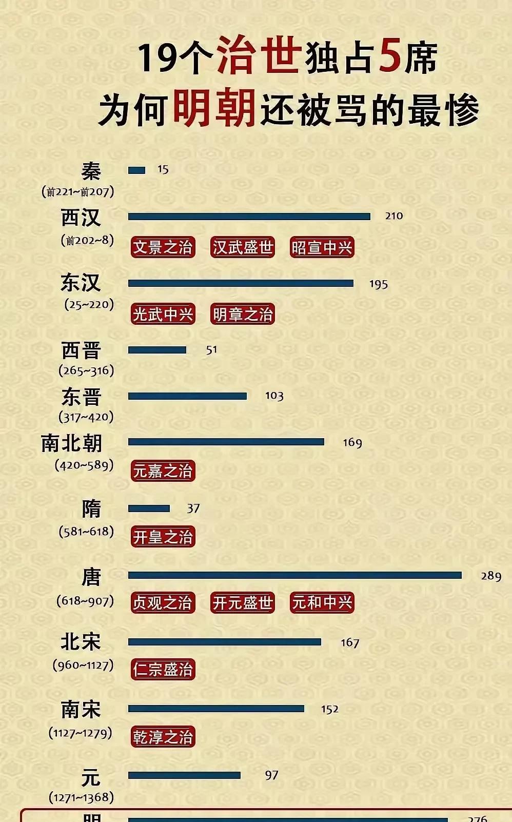 哪个朝代盛世的含金量最高？