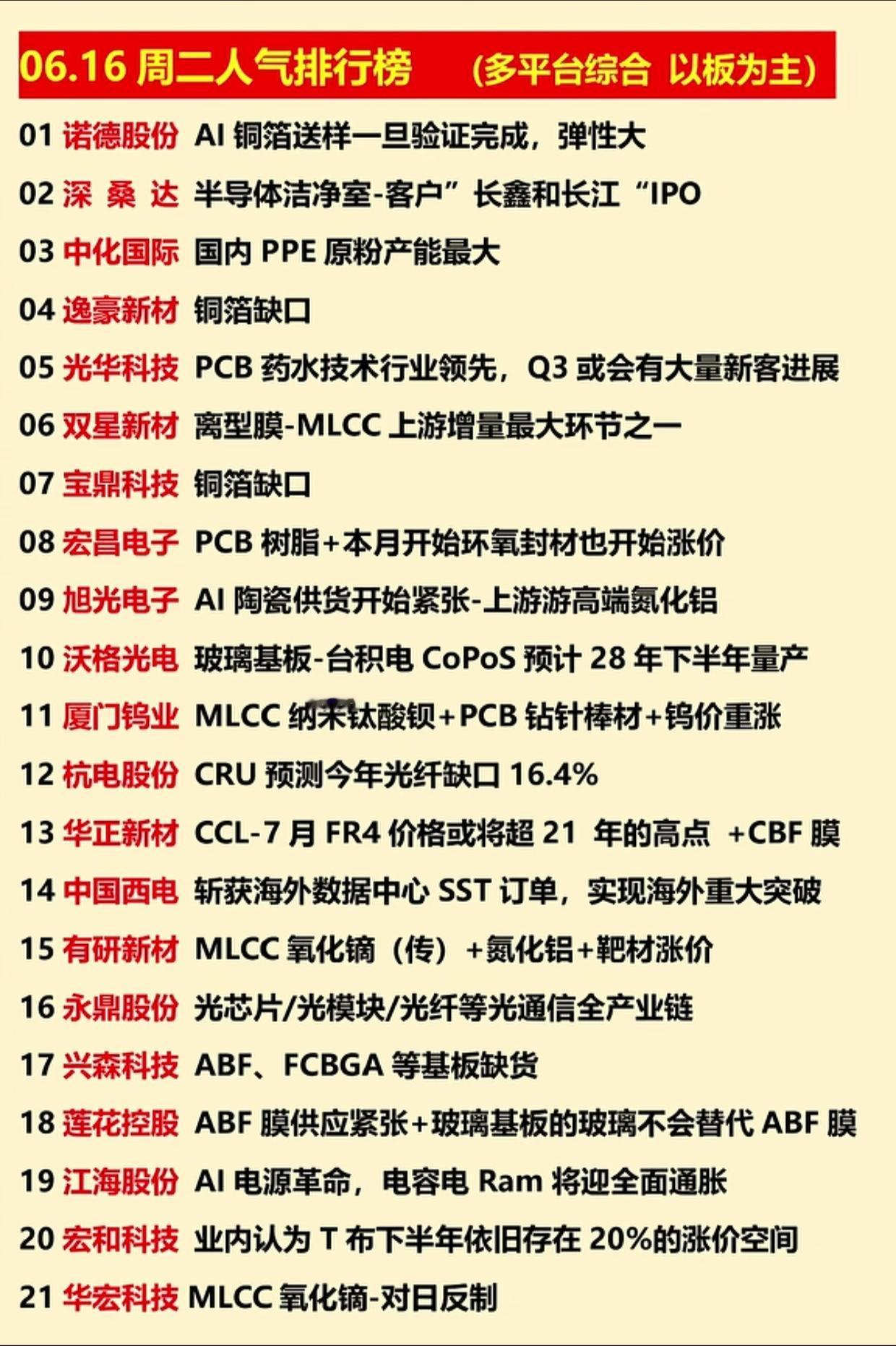 周二市场人气21强名单！铜箔、光通信、半导体材料主线，稀缺逻辑全整理6月16