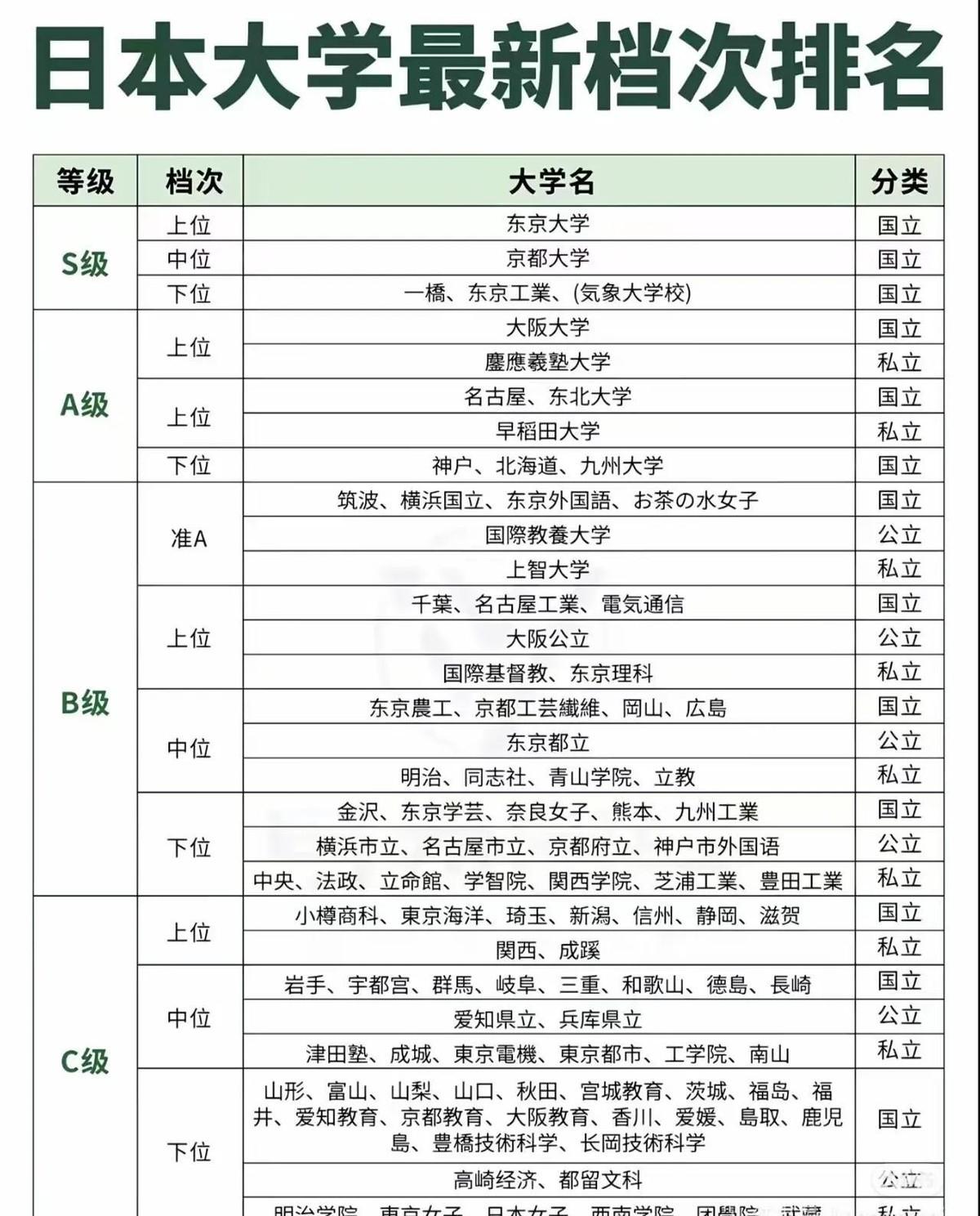 一说日本大学，很多人脑子里就只有东京大学。这想法太老旧了。日本的好大学，其实