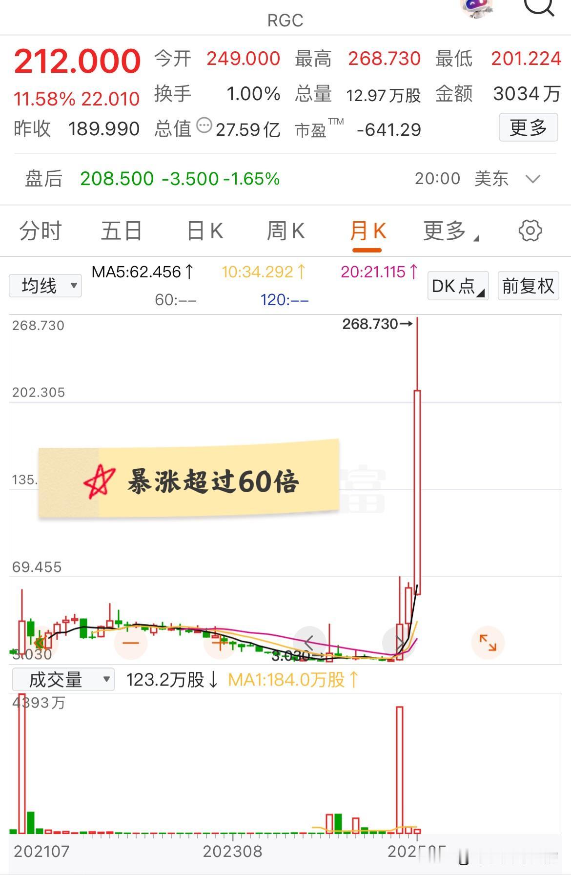 两个月不到暴涨超过60倍，美股的造富神话还在继续！该票3月12日收盘价只有4.