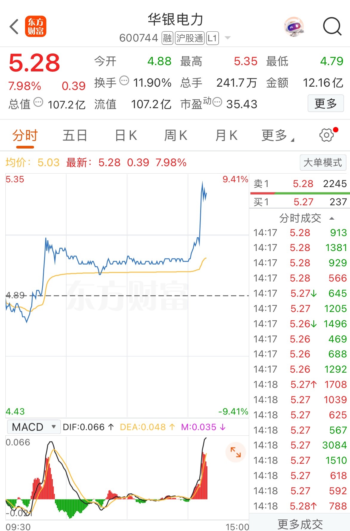 可惜我华银减仓了……华银电力sh600744​​​
