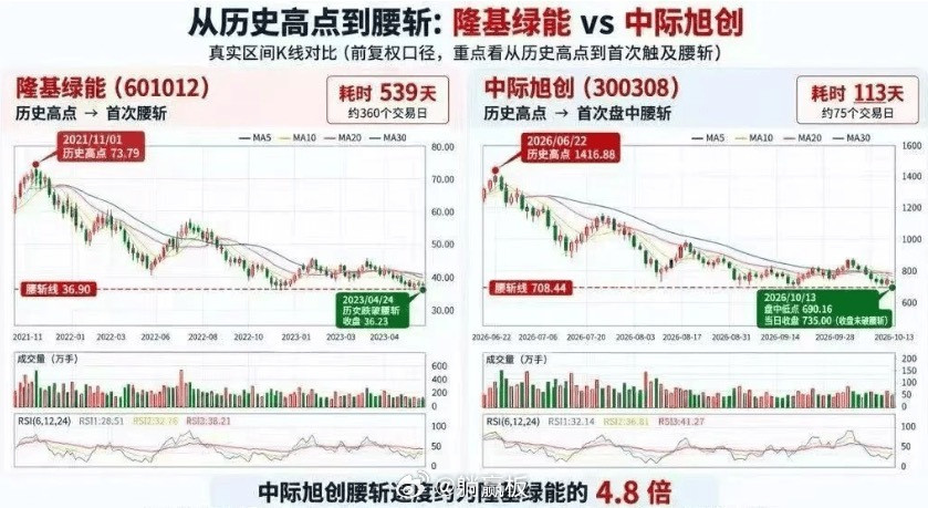 今天投资群里这张图到处传，前一轮抱团的王者与本轮抱团的王者！难怪中际旭创又大跌5