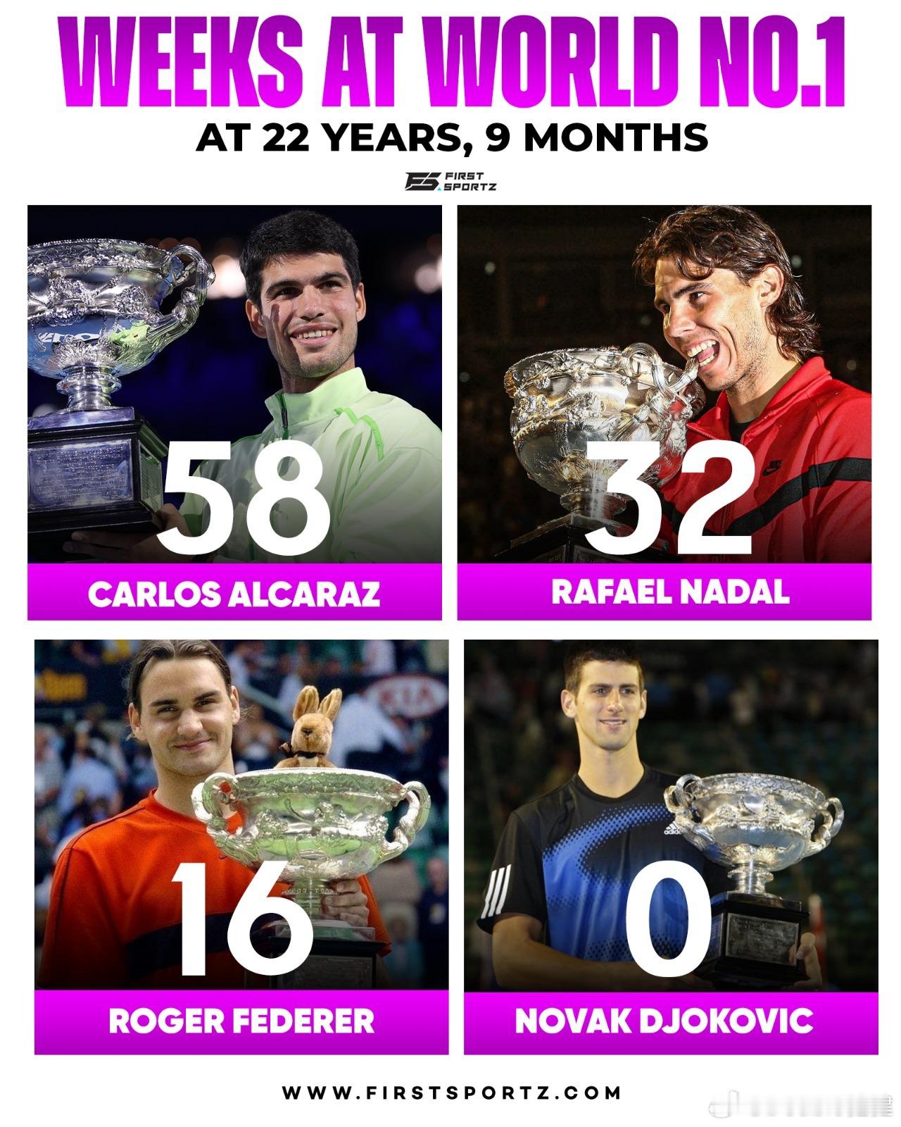 22岁9个月时的世界第一周数：🇪🇸阿尔卡拉斯58🇪🇸纳达尔32🇨?