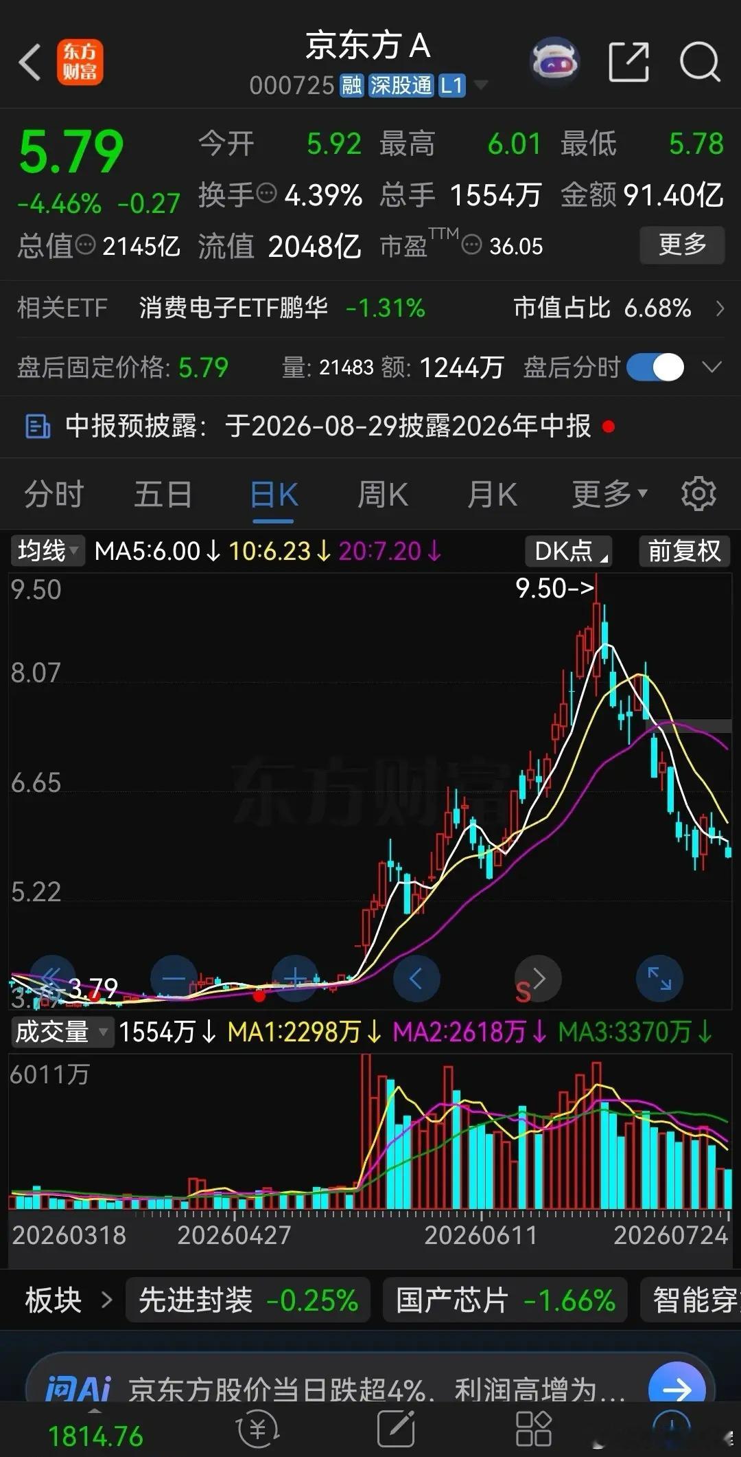 京东方这次套牢了大批股民。打开京东方的月线图来看，历史最高价是2008年的12.
