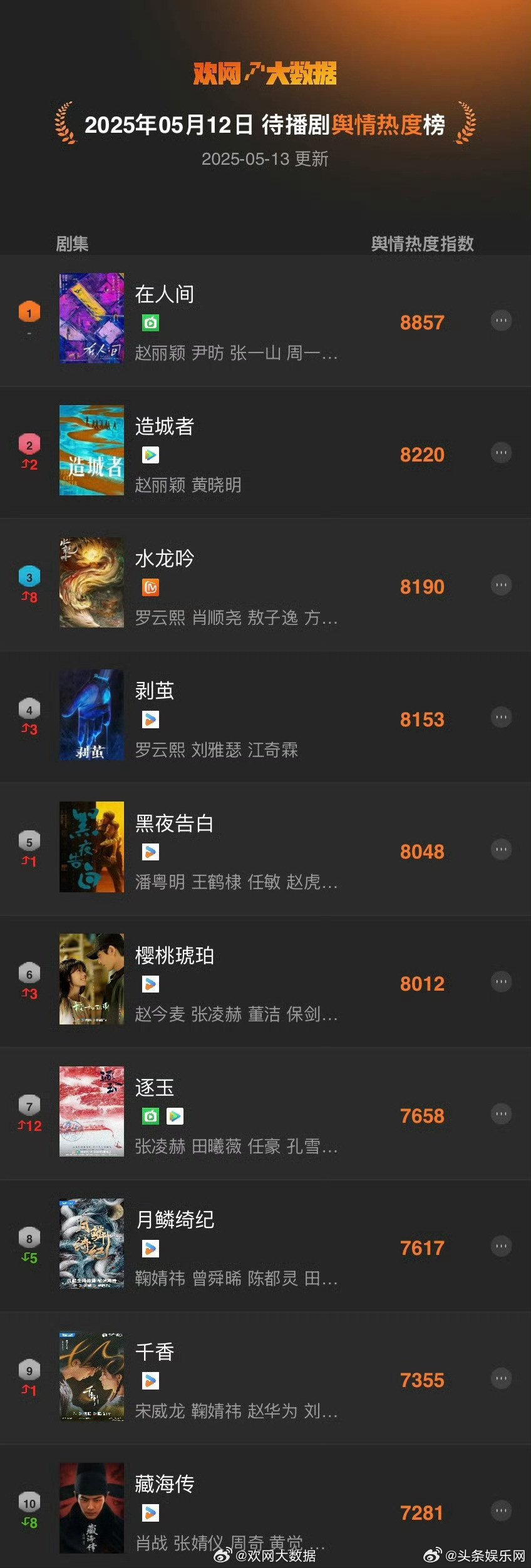 5月12日待播剧热度TOP10🈶🏆TOP1：等主演在人间！🔥TOP2：等