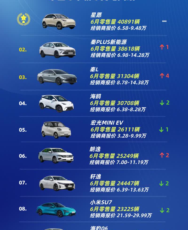 轿车月考成绩第十名：凯美瑞第九名：海豹06第八名：小米SU7第七