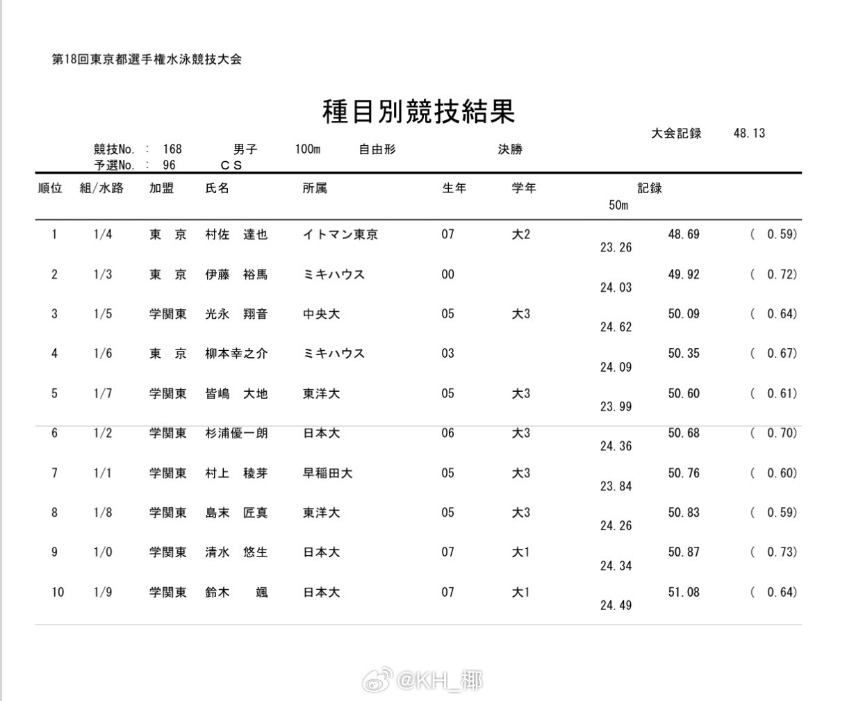 东京都选手権水泳竞技大会男100自决赛村佐达也48.69