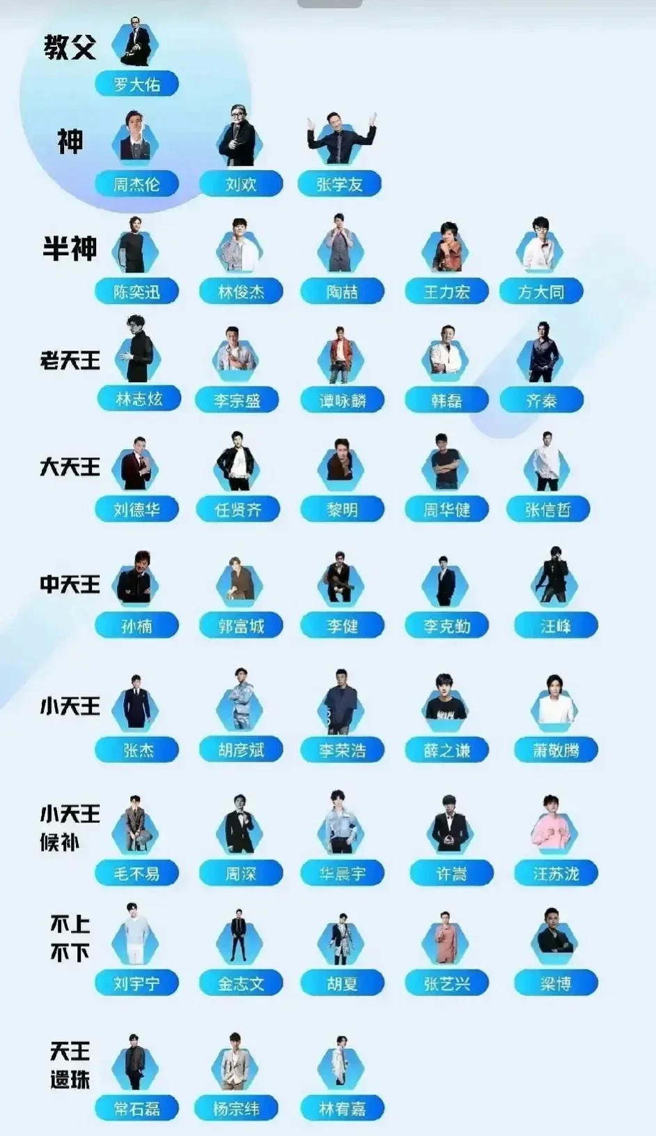 网友做的顶级男歌手排名，你心目中谁才是最厉害的男歌手？