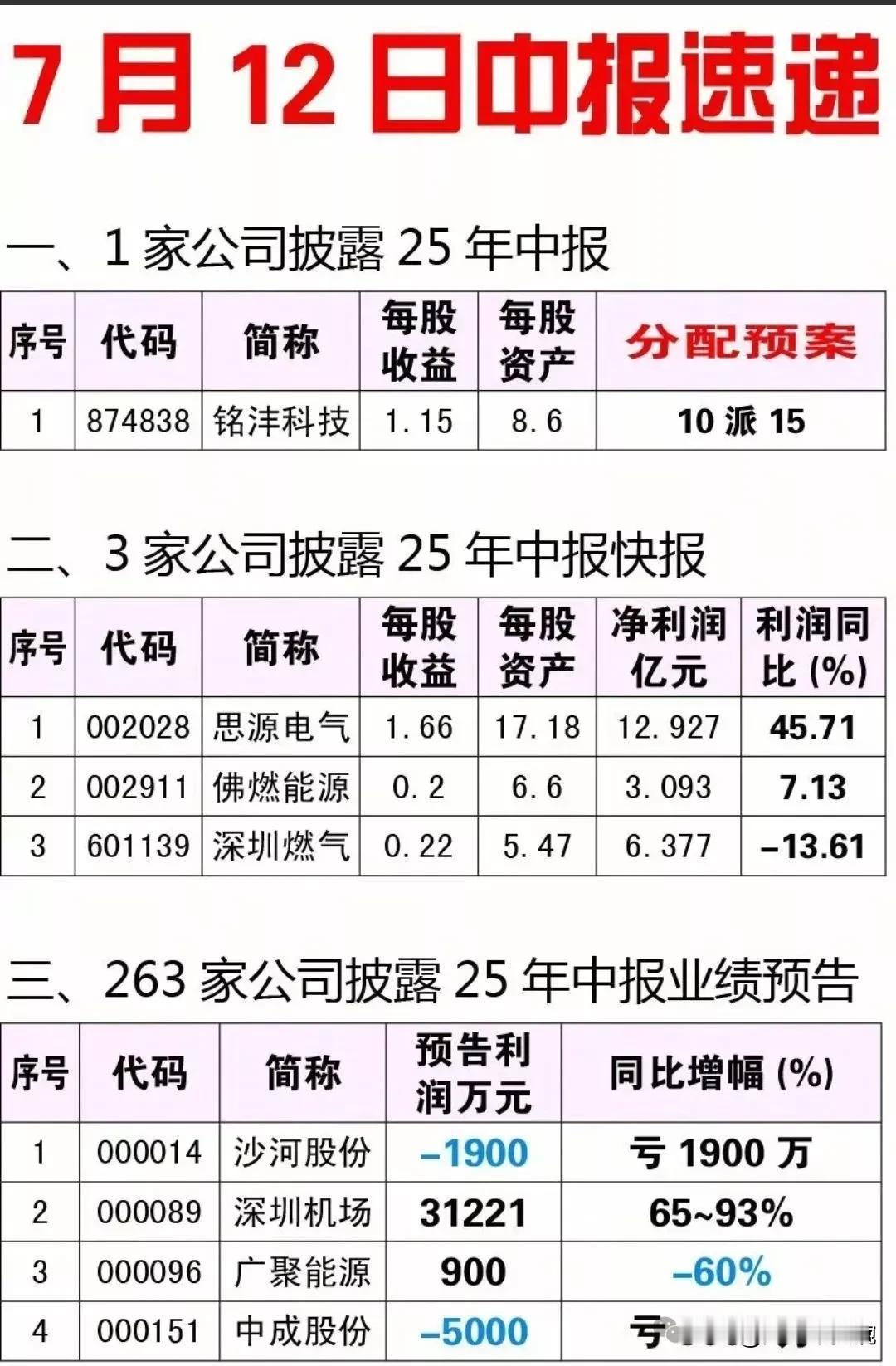 天雷滚滚，大批业绩预亏预减公司来袭！7月12最新中报预告来了，最新披露中报预告的