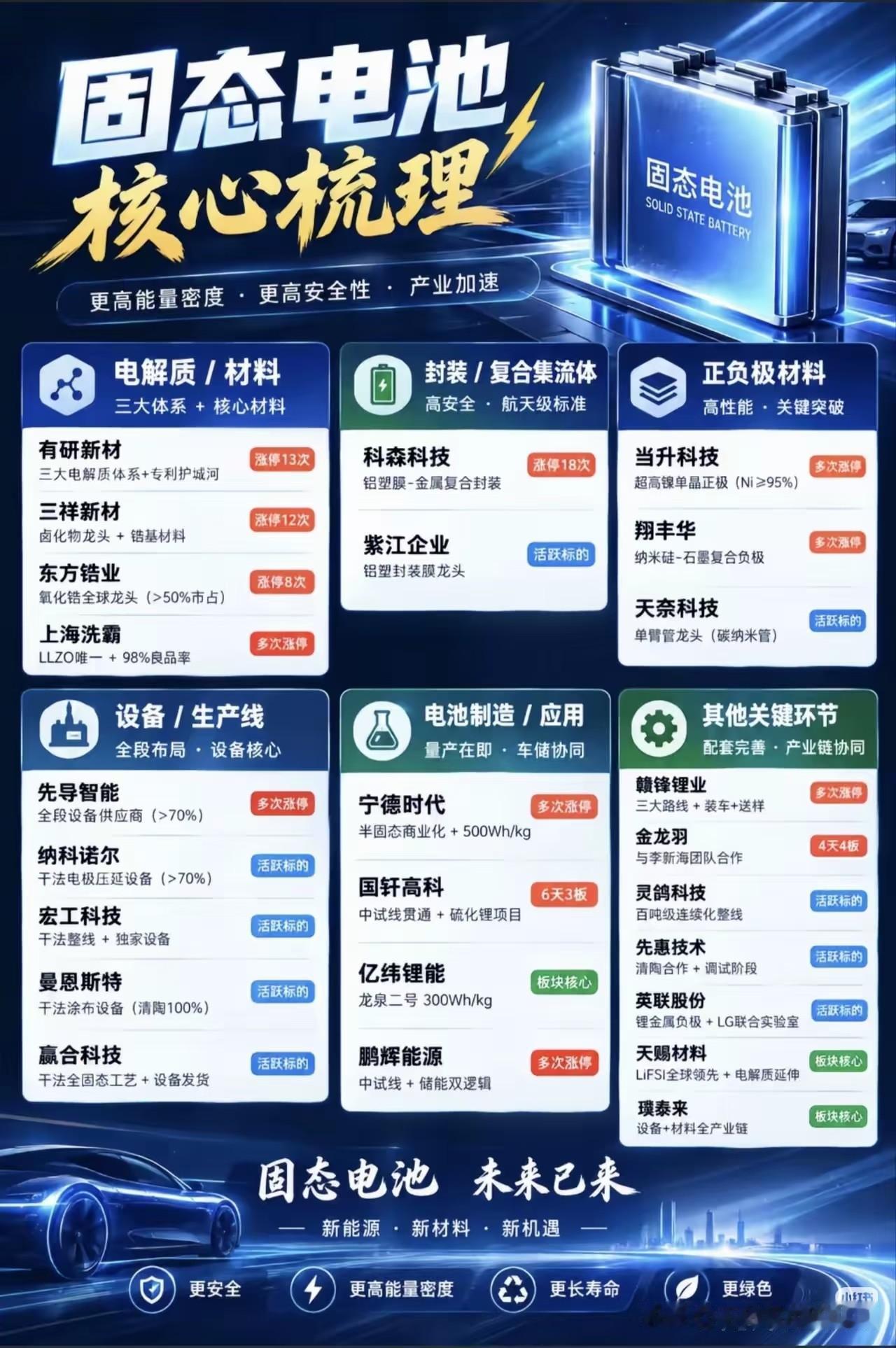固态电池产业加速落地，新能源赛道迎来新一轮变革曾经还停留在实验室概念里的固