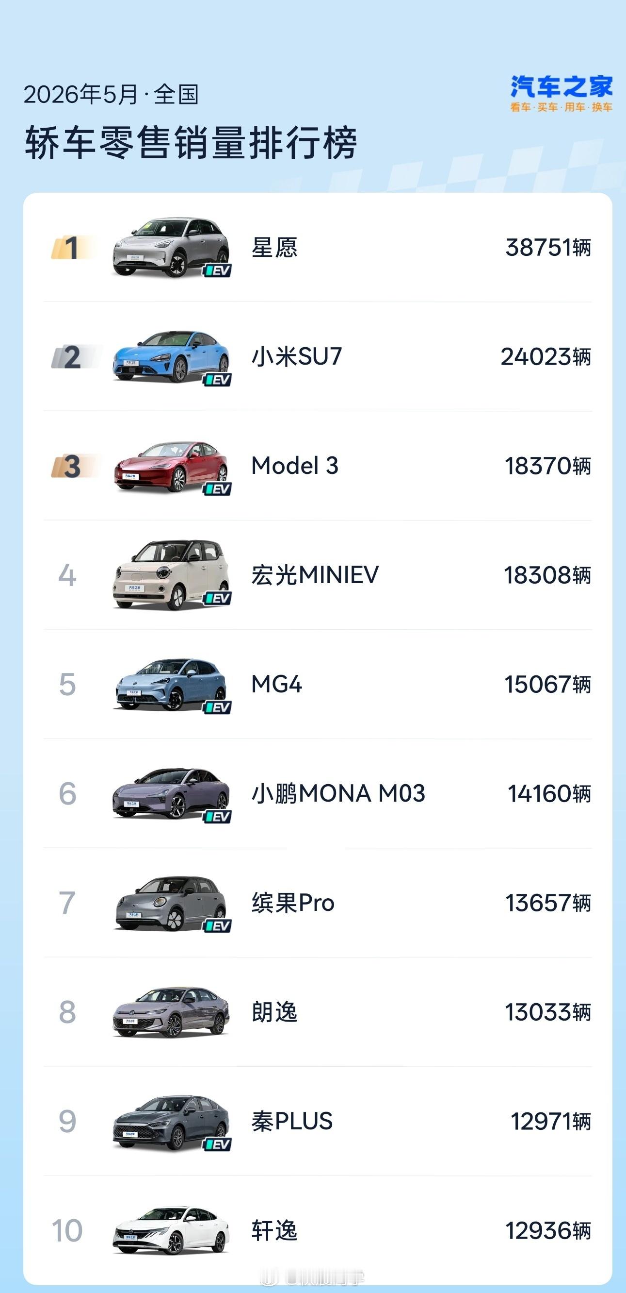 5月销量榜单出来了：SUV前三位：ModelY、零跑A10、理想i6轿车前三位