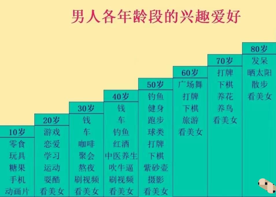 男人各年龄段的兴趣爱好…都离不开女人[捂脸哭][捂脸哭][捂脸哭]男人魅力的真谛