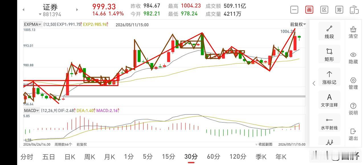 证券板块晚评（2026.5.11）今天下午，证券板块再次创出了新高，三大指数也