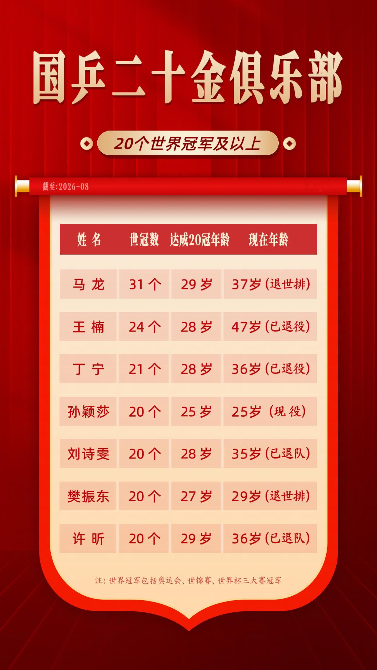国乒GQ封面C位争议孙颖莎25岁已成功解锁世界冠军20冠俱乐部✅世界冠军20冠俱