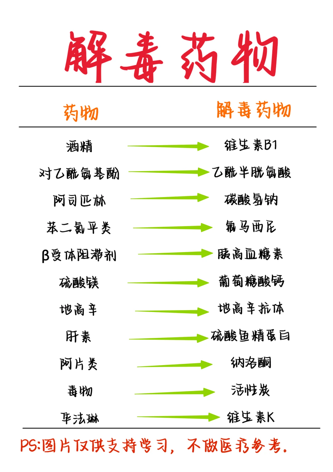医学生笔记——解毒药物