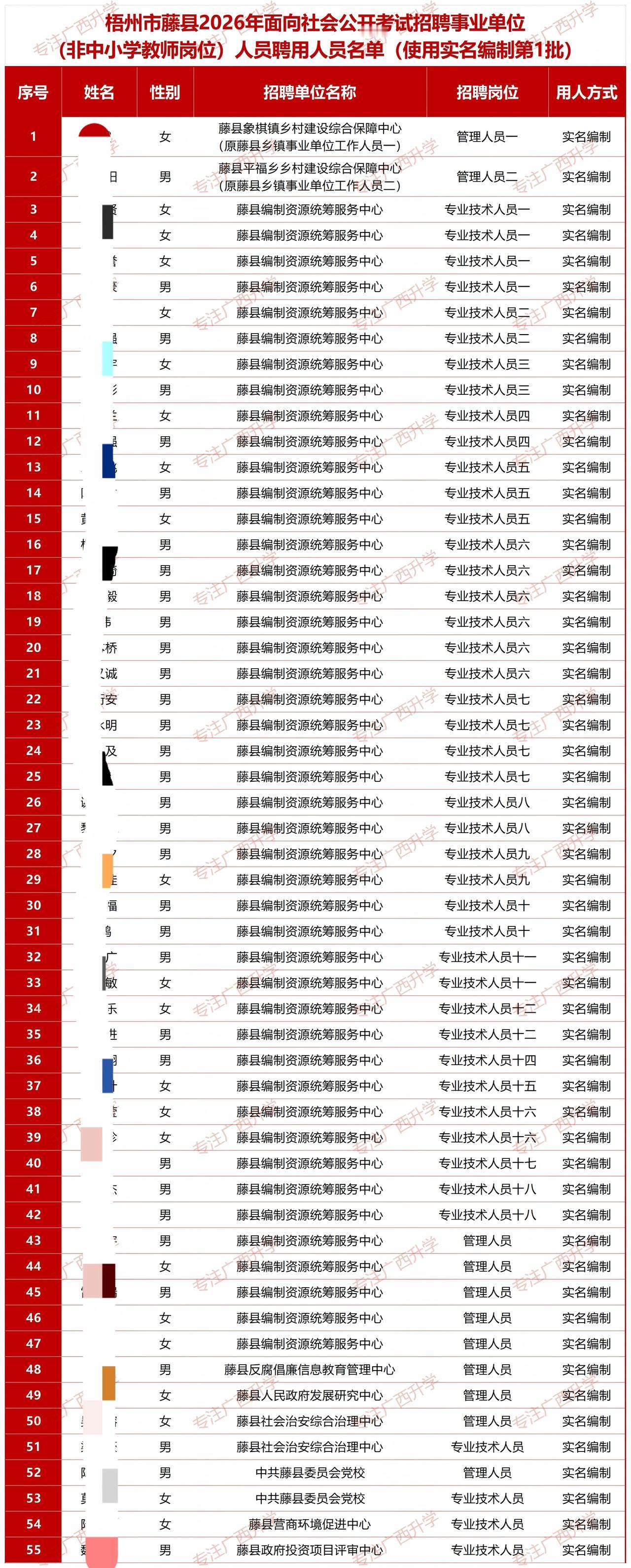 梧州市藤县2026年面向社会公开考试招聘事业单位（非中小学教师岗位）人员聘用人员
