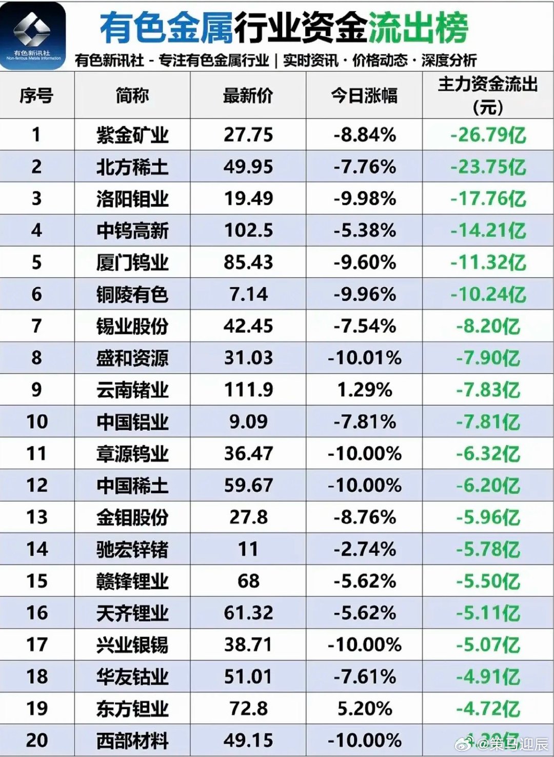 6.23周二有色金属板块：资金流入流出榜！金属：锆、锌、稀土、铝、镁等资金流