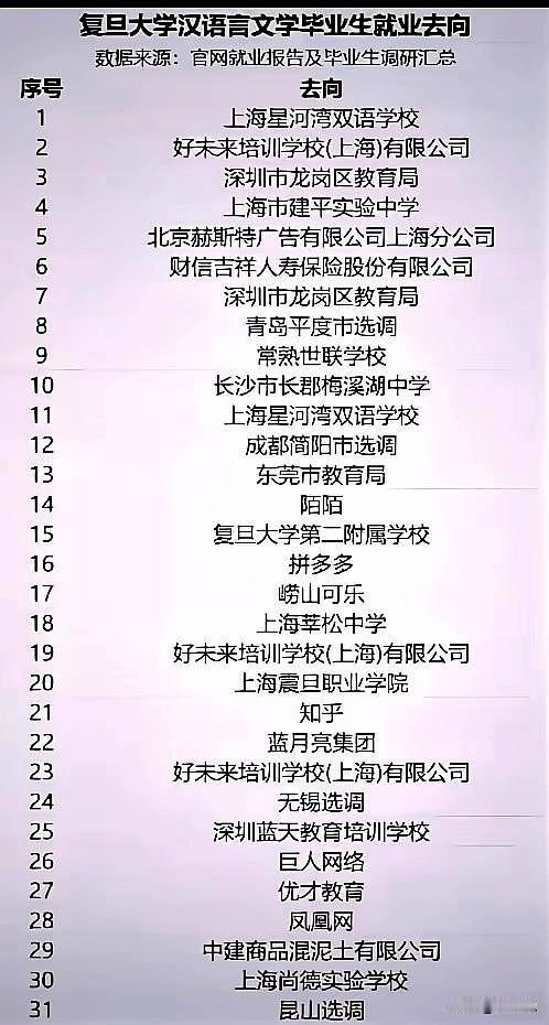2025年复旦大学汉语言文学毕业生就业情况一揽：31人，4人选调，选调生无一留在