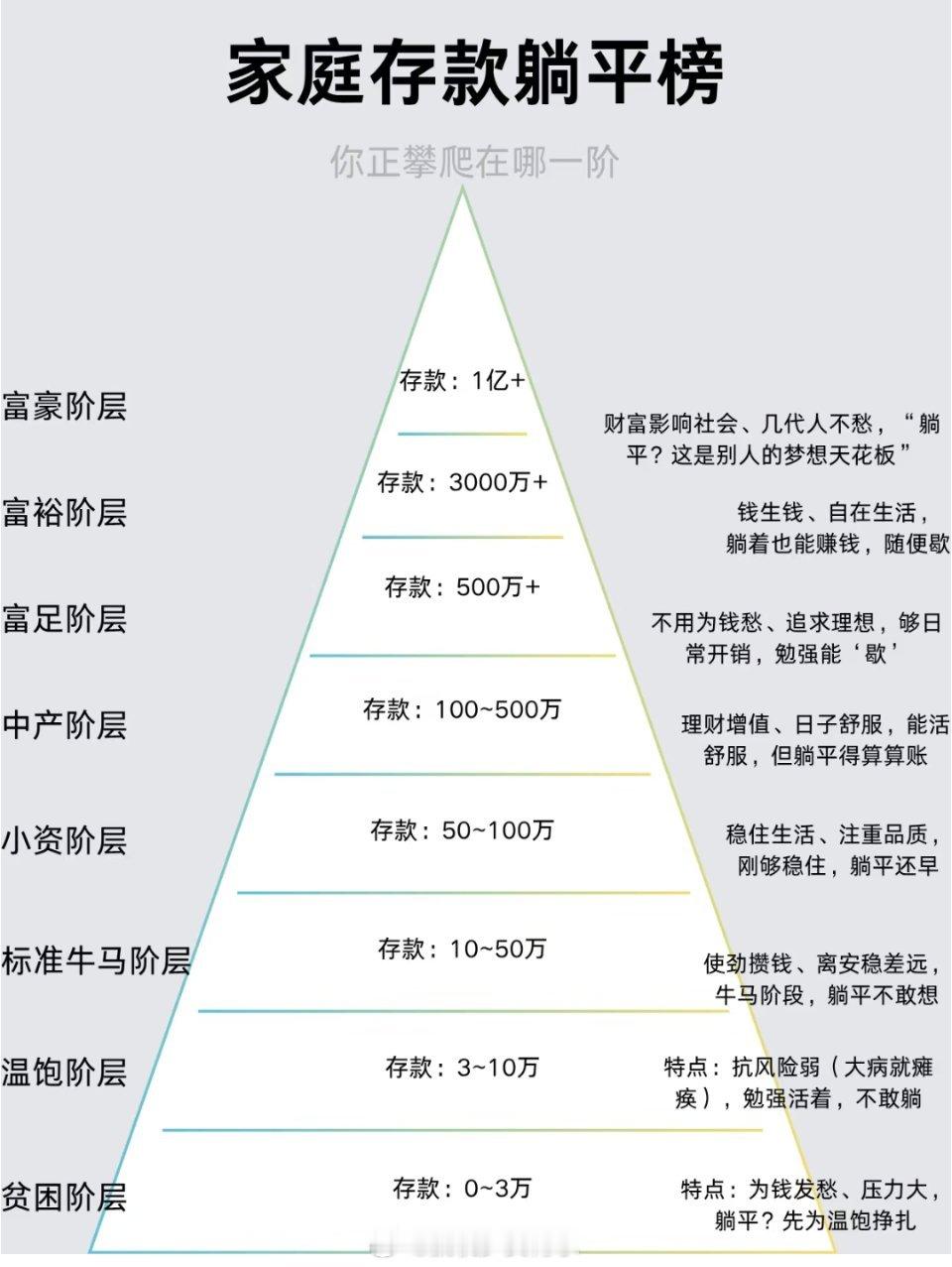 家庭存款超过50万算什么水平准确的说：有房有车，无房贷车贷，无负债，存款50万。