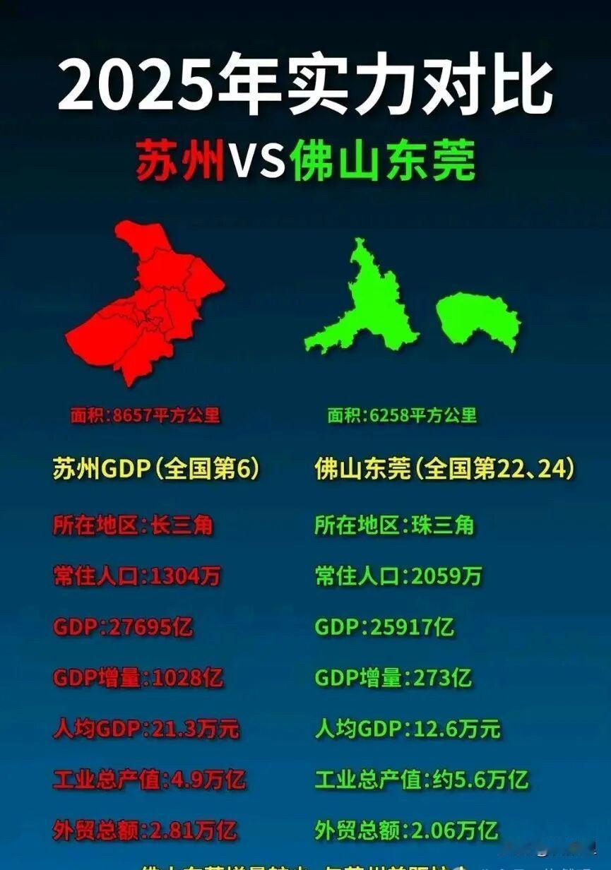 真的令人唏嘘，佛山与苏州这两个中国最强地级市的发展。佛山的工业也不是吹的，尤其是
