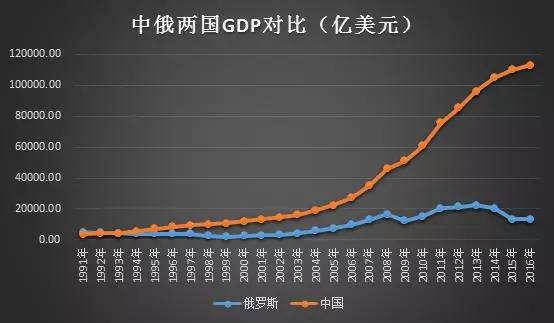 gdp增速_2019俄罗斯gdp