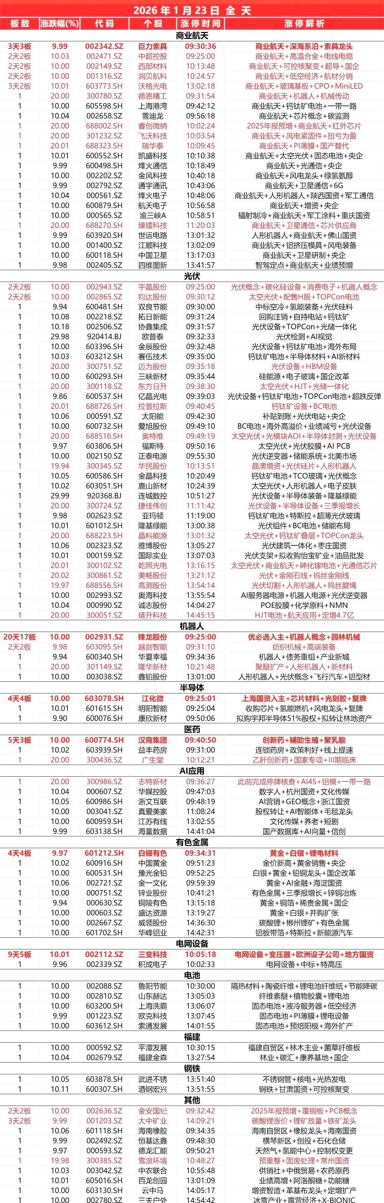 1月23日，全天封板复盘。