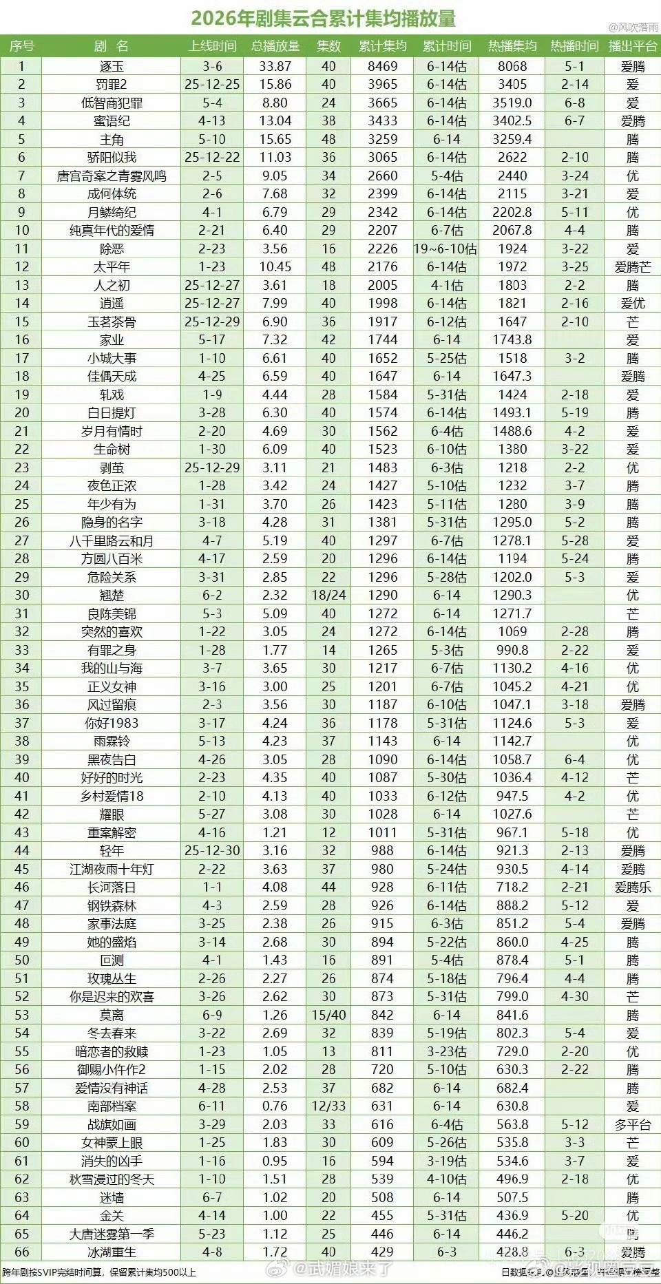 任嘉伦《佳偶天下》热播期云合集均1650万，播出效果S➕。佳偶播前未参与腾讯平台