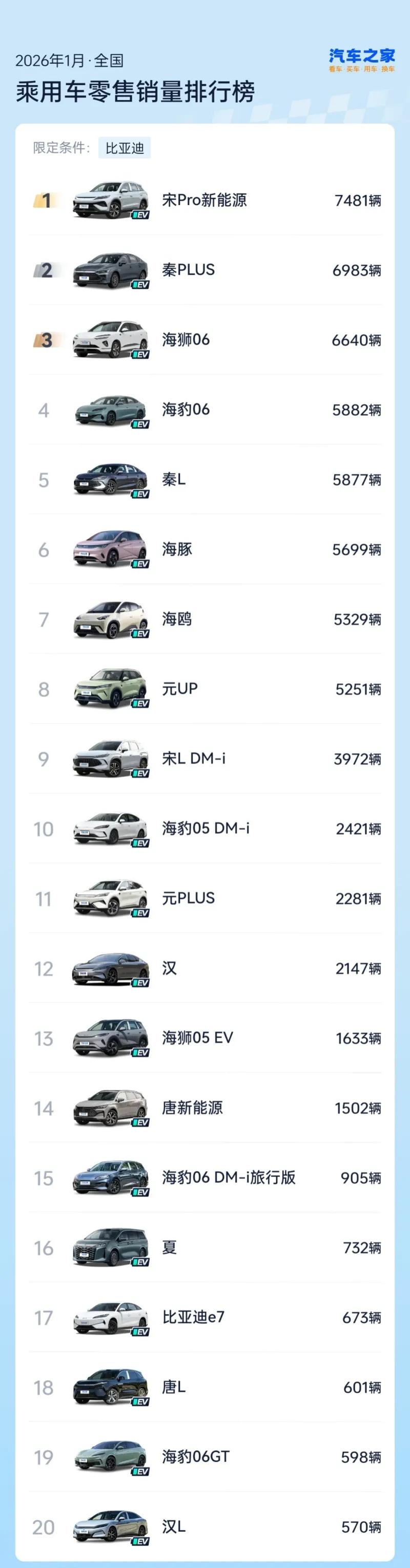 比亚迪1月销量最高的是宋Pro（7481辆），居然没有一款破万，真的让人意想不到