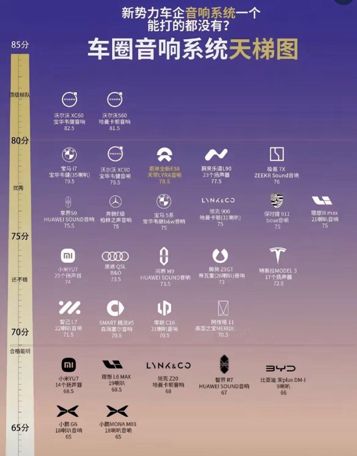 这个车圈音响系统排名，靠谱吗？沃尔沃，宝马，蔚来是最强的？大v聊车电车出海汽