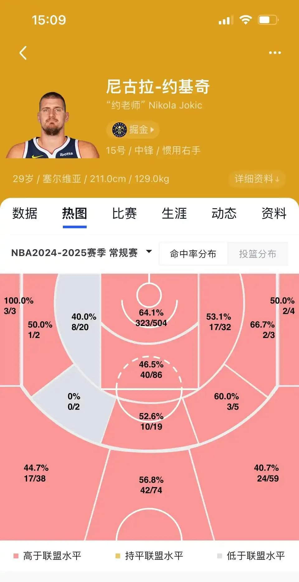 NBA史上最强数据球星，约基奇！本赛季各项数据都牛逼。得分场均29.7分，联