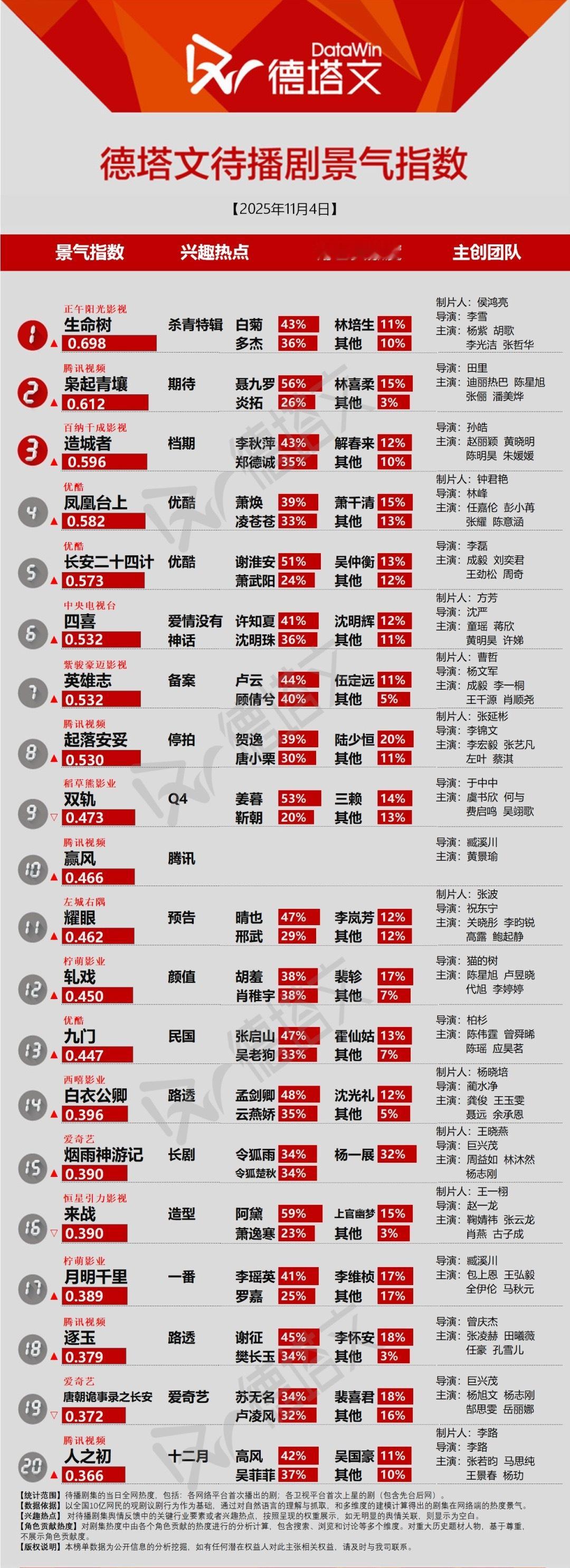 德塔文待播剧景气指数：杨紫胡歌《生命树》迪丽热巴陈星旭《枭起青壤》任嘉伦