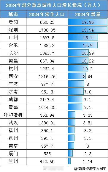 万万没想到，一座西南二线城市，人口增长居然全国第一[并不简单]​​​